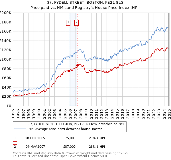 37, FYDELL STREET, BOSTON, PE21 8LG: Price paid vs HM Land Registry's House Price Index