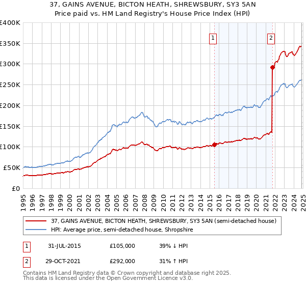 37, GAINS AVENUE, BICTON HEATH, SHREWSBURY, SY3 5AN: Price paid vs HM Land Registry's House Price Index