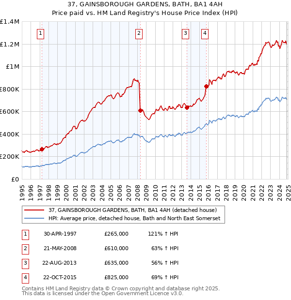 37, GAINSBOROUGH GARDENS, BATH, BA1 4AH: Price paid vs HM Land Registry's House Price Index