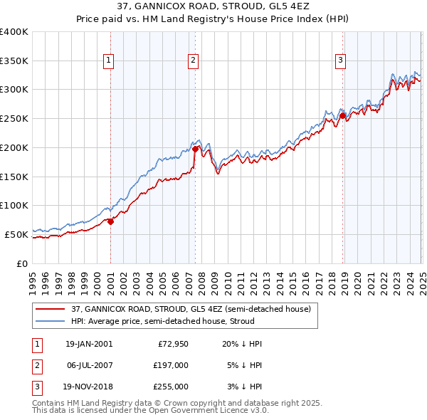 37, GANNICOX ROAD, STROUD, GL5 4EZ: Price paid vs HM Land Registry's House Price Index