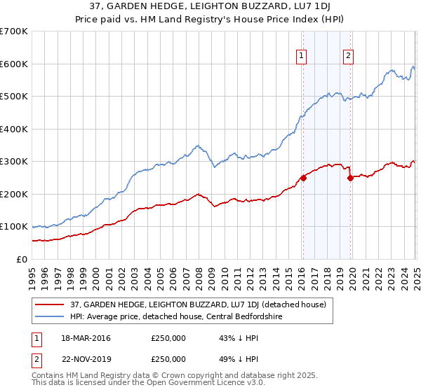 37, GARDEN HEDGE, LEIGHTON BUZZARD, LU7 1DJ: Price paid vs HM Land Registry's House Price Index