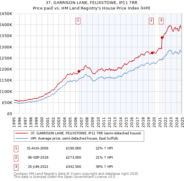 37, GARRISON LANE, FELIXSTOWE, IP11 7RR: Price paid vs HM Land Registry's House Price Index