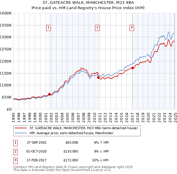 37, GATEACRE WALK, MANCHESTER, M23 9BA: Price paid vs HM Land Registry's House Price Index