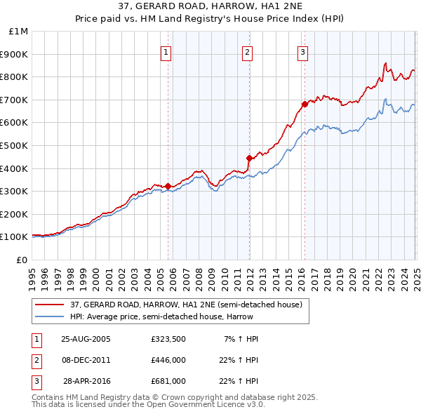 37, GERARD ROAD, HARROW, HA1 2NE: Price paid vs HM Land Registry's House Price Index