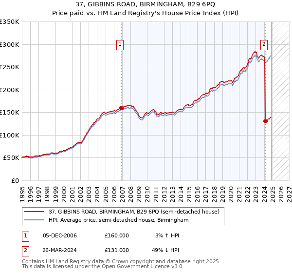 37, GIBBINS ROAD, BIRMINGHAM, B29 6PQ: Price paid vs HM Land Registry's House Price Index