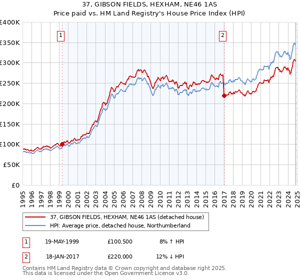 37, GIBSON FIELDS, HEXHAM, NE46 1AS: Price paid vs HM Land Registry's House Price Index