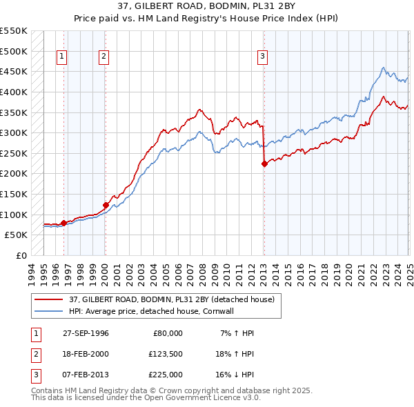 37, GILBERT ROAD, BODMIN, PL31 2BY: Price paid vs HM Land Registry's House Price Index