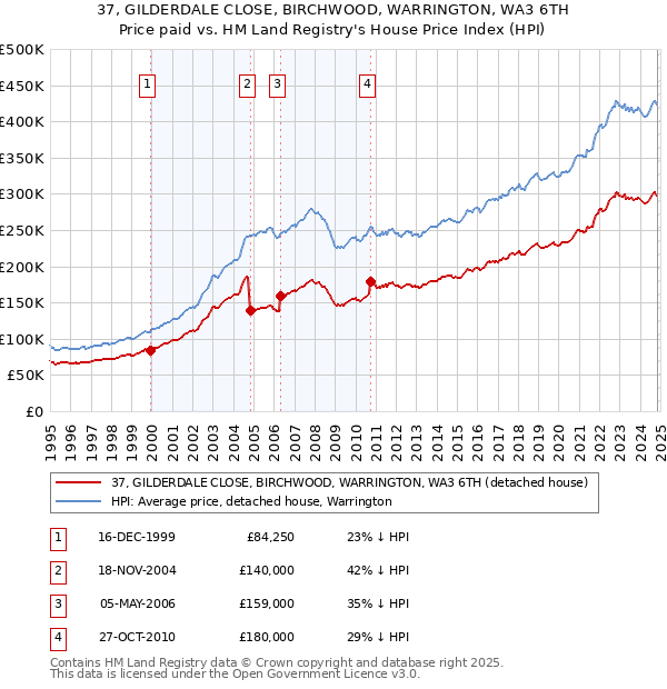 37, GILDERDALE CLOSE, BIRCHWOOD, WARRINGTON, WA3 6TH: Price paid vs HM Land Registry's House Price Index