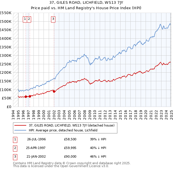 37, GILES ROAD, LICHFIELD, WS13 7JY: Price paid vs HM Land Registry's House Price Index