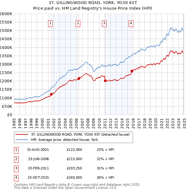 37, GILLINGWOOD ROAD, YORK, YO30 4ST: Price paid vs HM Land Registry's House Price Index