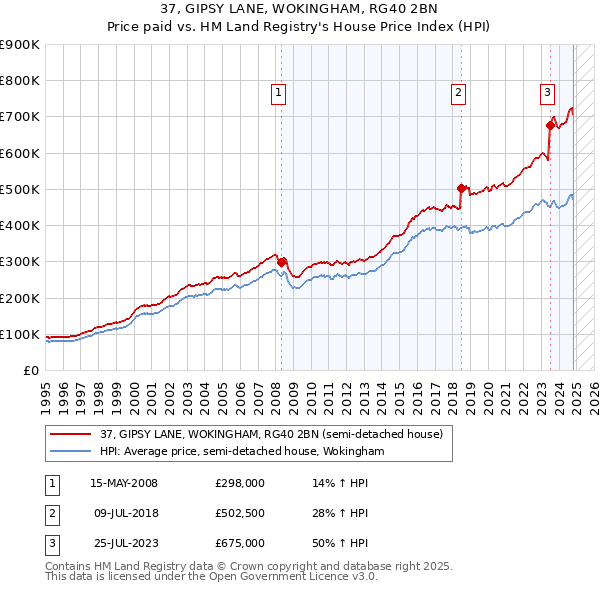 37, GIPSY LANE, WOKINGHAM, RG40 2BN: Price paid vs HM Land Registry's House Price Index