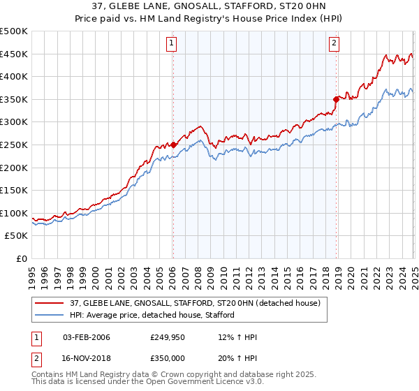 37, GLEBE LANE, GNOSALL, STAFFORD, ST20 0HN: Price paid vs HM Land Registry's House Price Index