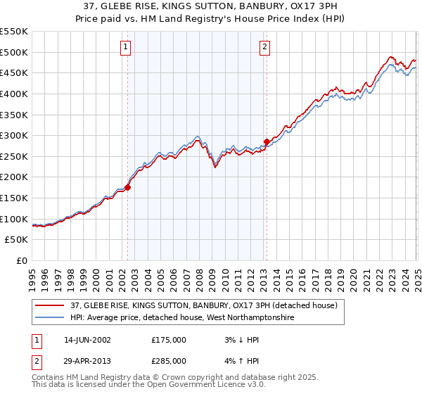 37, GLEBE RISE, KINGS SUTTON, BANBURY, OX17 3PH: Price paid vs HM Land Registry's House Price Index