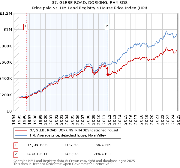 37, GLEBE ROAD, DORKING, RH4 3DS: Price paid vs HM Land Registry's House Price Index