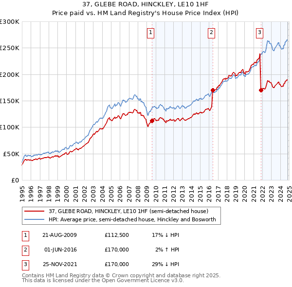 37, GLEBE ROAD, HINCKLEY, LE10 1HF: Price paid vs HM Land Registry's House Price Index