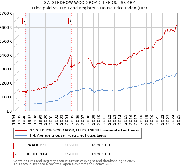 37, GLEDHOW WOOD ROAD, LEEDS, LS8 4BZ: Price paid vs HM Land Registry's House Price Index