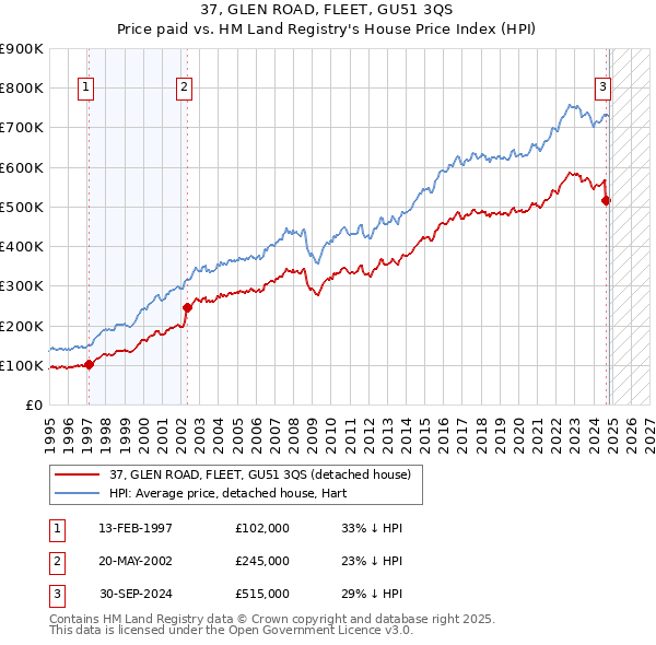 37, GLEN ROAD, FLEET, GU51 3QS: Price paid vs HM Land Registry's House Price Index