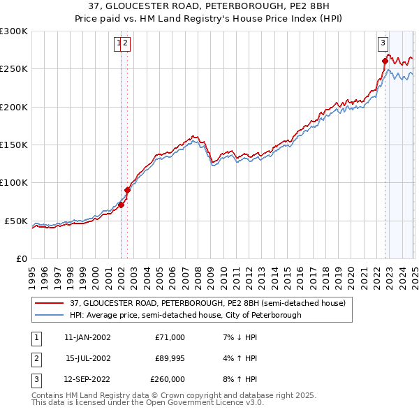 37, GLOUCESTER ROAD, PETERBOROUGH, PE2 8BH: Price paid vs HM Land Registry's House Price Index