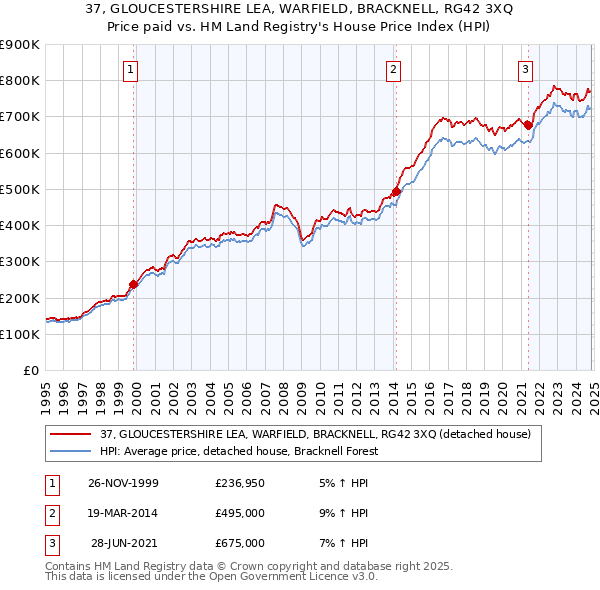 37, GLOUCESTERSHIRE LEA, WARFIELD, BRACKNELL, RG42 3XQ: Price paid vs HM Land Registry's House Price Index