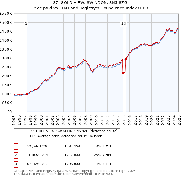 37, GOLD VIEW, SWINDON, SN5 8ZG: Price paid vs HM Land Registry's House Price Index