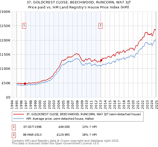 37, GOLDCREST CLOSE, BEECHWOOD, RUNCORN, WA7 3JT: Price paid vs HM Land Registry's House Price Index