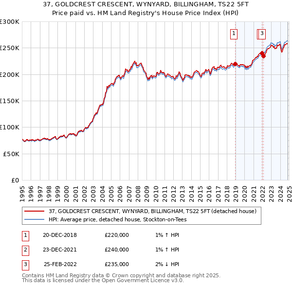 37, GOLDCREST CRESCENT, WYNYARD, BILLINGHAM, TS22 5FT: Price paid vs HM Land Registry's House Price Index