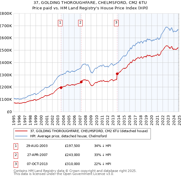 37, GOLDING THOROUGHFARE, CHELMSFORD, CM2 6TU: Price paid vs HM Land Registry's House Price Index