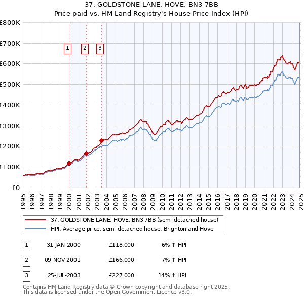 37, GOLDSTONE LANE, HOVE, BN3 7BB: Price paid vs HM Land Registry's House Price Index