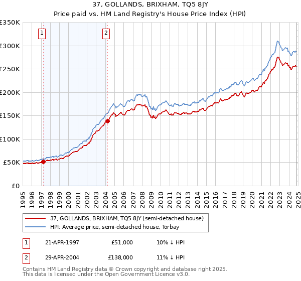 37, GOLLANDS, BRIXHAM, TQ5 8JY: Price paid vs HM Land Registry's House Price Index