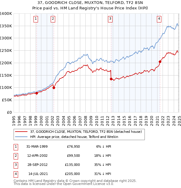 37, GOODRICH CLOSE, MUXTON, TELFORD, TF2 8SN: Price paid vs HM Land Registry's House Price Index