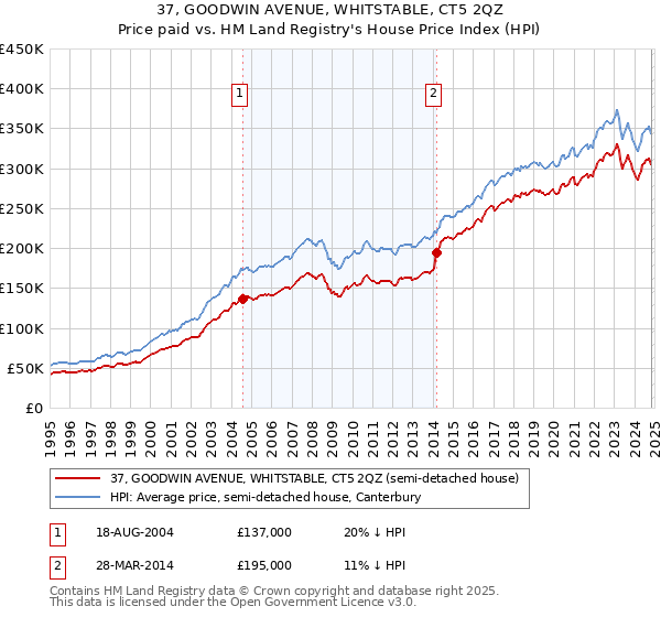 37, GOODWIN AVENUE, WHITSTABLE, CT5 2QZ: Price paid vs HM Land Registry's House Price Index