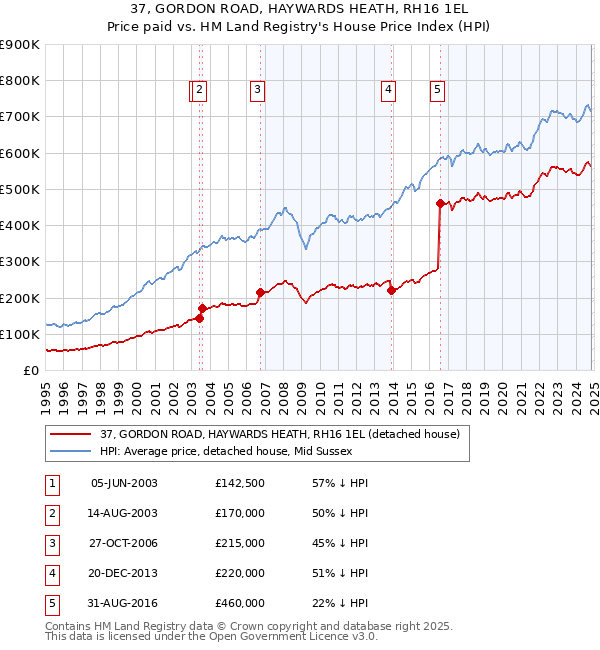 37, GORDON ROAD, HAYWARDS HEATH, RH16 1EL: Price paid vs HM Land Registry's House Price Index