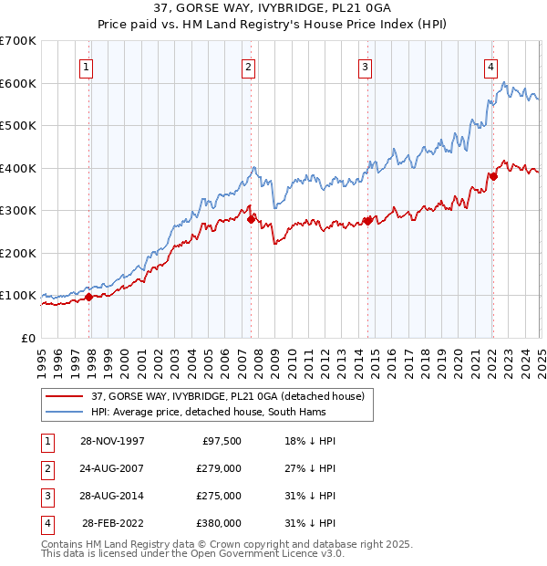 37, GORSE WAY, IVYBRIDGE, PL21 0GA: Price paid vs HM Land Registry's House Price Index