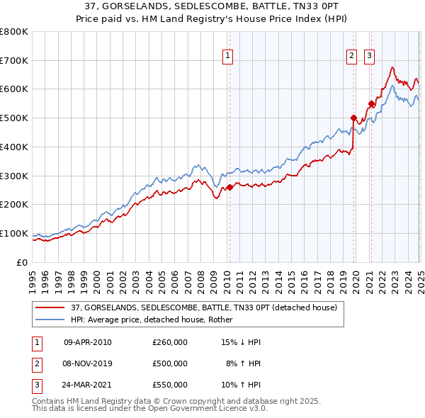 37, GORSELANDS, SEDLESCOMBE, BATTLE, TN33 0PT: Price paid vs HM Land Registry's House Price Index