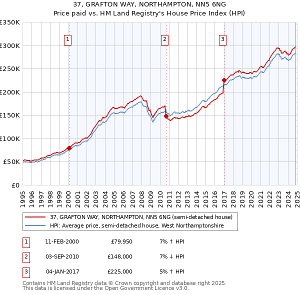 37, GRAFTON WAY, NORTHAMPTON, NN5 6NG: Price paid vs HM Land Registry's House Price Index