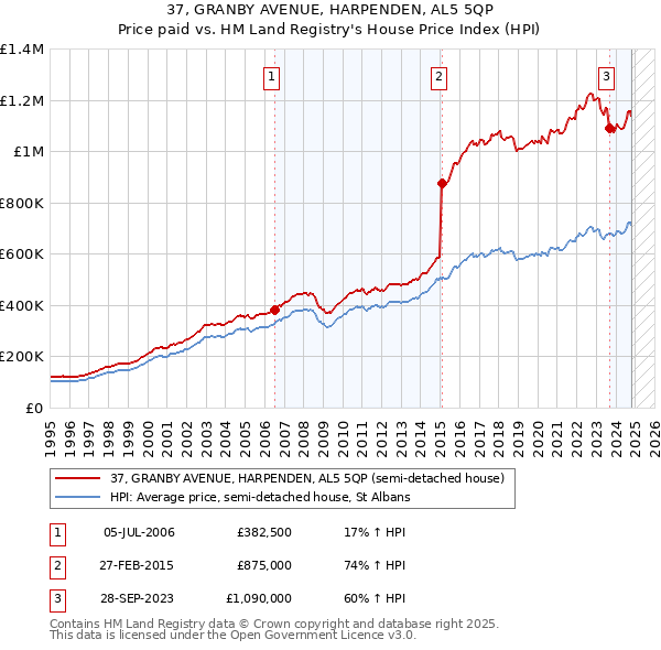 37, GRANBY AVENUE, HARPENDEN, AL5 5QP: Price paid vs HM Land Registry's House Price Index