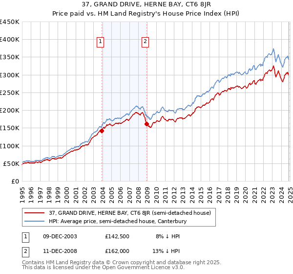 37, GRAND DRIVE, HERNE BAY, CT6 8JR: Price paid vs HM Land Registry's House Price Index