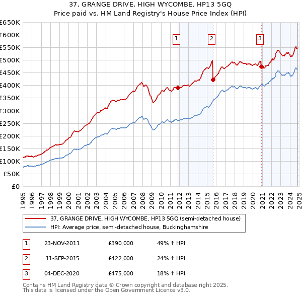 37, GRANGE DRIVE, HIGH WYCOMBE, HP13 5GQ: Price paid vs HM Land Registry's House Price Index