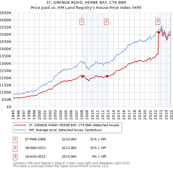 37, GRANGE ROAD, HERNE BAY, CT6 6NR: Price paid vs HM Land Registry's House Price Index