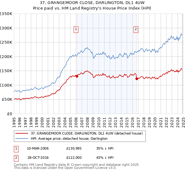 37, GRANGEMOOR CLOSE, DARLINGTON, DL1 4UW: Price paid vs HM Land Registry's House Price Index