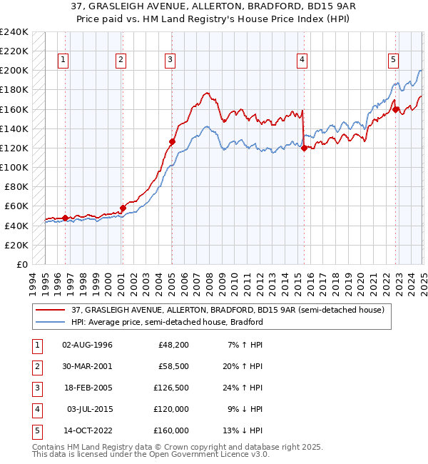 37, GRASLEIGH AVENUE, ALLERTON, BRADFORD, BD15 9AR: Price paid vs HM Land Registry's House Price Index