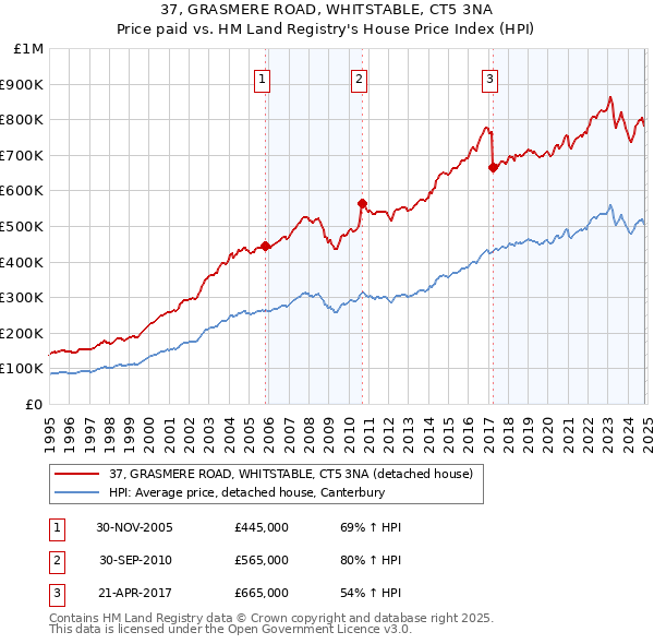 37, GRASMERE ROAD, WHITSTABLE, CT5 3NA: Price paid vs HM Land Registry's House Price Index