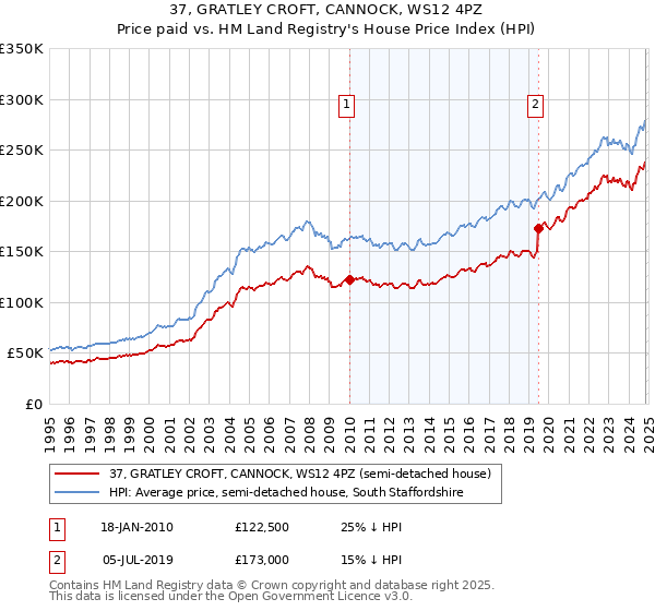 37, GRATLEY CROFT, CANNOCK, WS12 4PZ: Price paid vs HM Land Registry's House Price Index