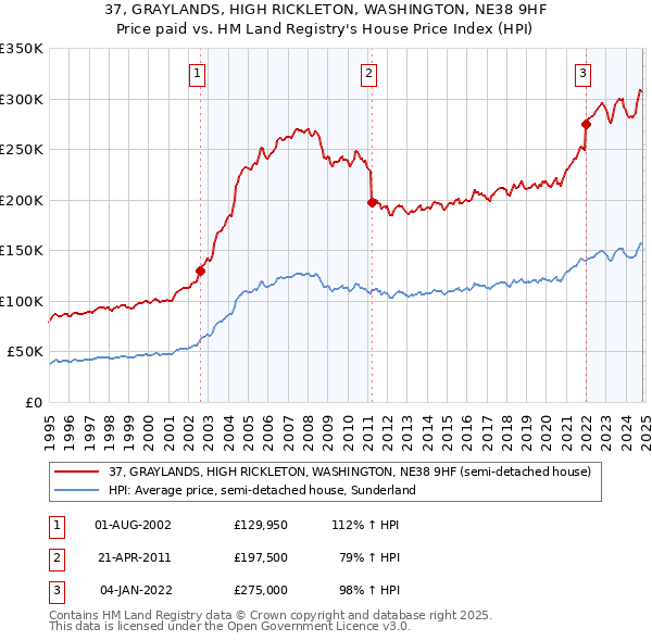 37, GRAYLANDS, HIGH RICKLETON, WASHINGTON, NE38 9HF: Price paid vs HM Land Registry's House Price Index