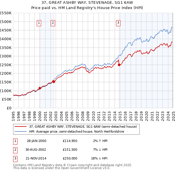 37, GREAT ASHBY WAY, STEVENAGE, SG1 6AW: Price paid vs HM Land Registry's House Price Index