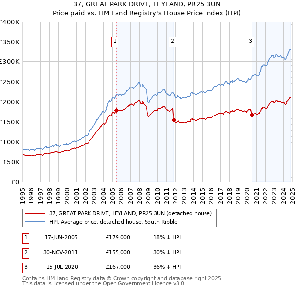 37, GREAT PARK DRIVE, LEYLAND, PR25 3UN: Price paid vs HM Land Registry's House Price Index