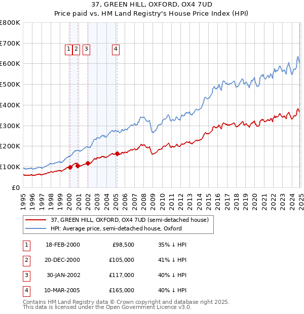 37, GREEN HILL, OXFORD, OX4 7UD: Price paid vs HM Land Registry's House Price Index