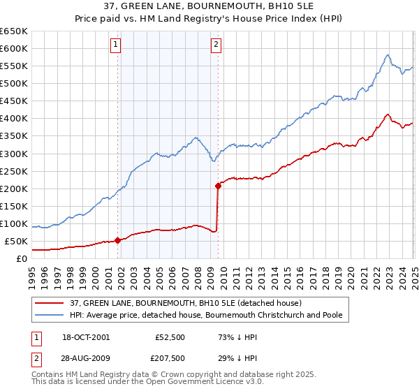 37, GREEN LANE, BOURNEMOUTH, BH10 5LE: Price paid vs HM Land Registry's House Price Index