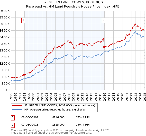 37, GREEN LANE, COWES, PO31 8QG: Price paid vs HM Land Registry's House Price Index