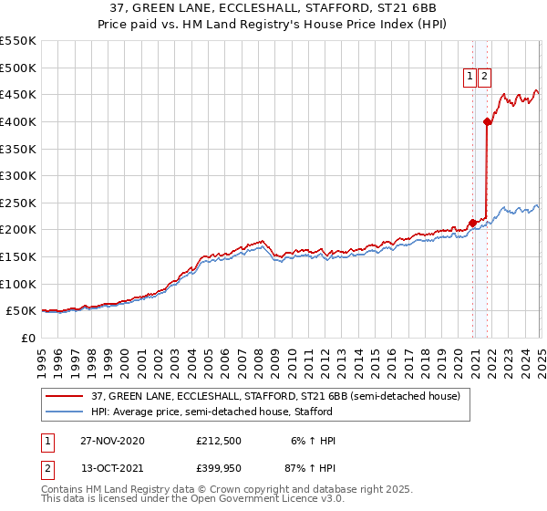 37, GREEN LANE, ECCLESHALL, STAFFORD, ST21 6BB: Price paid vs HM Land Registry's House Price Index